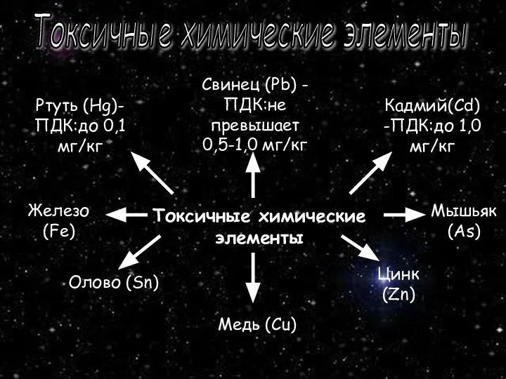 Токсичные химические элементы Токсичные химические элементы Ртуть (Нg)- ПДК:до 0,1 мг/кг