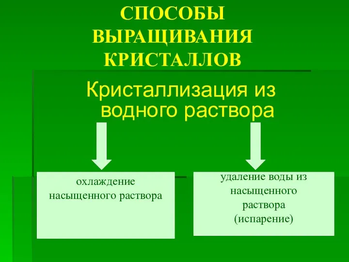 СПОСОБЫ ВЫРАЩИВАНИЯ КРИСТАЛЛОВ Кристаллизация из водного раствора охлаждение насыщенного раствора удаление воды из насыщенного раствора (испарение)