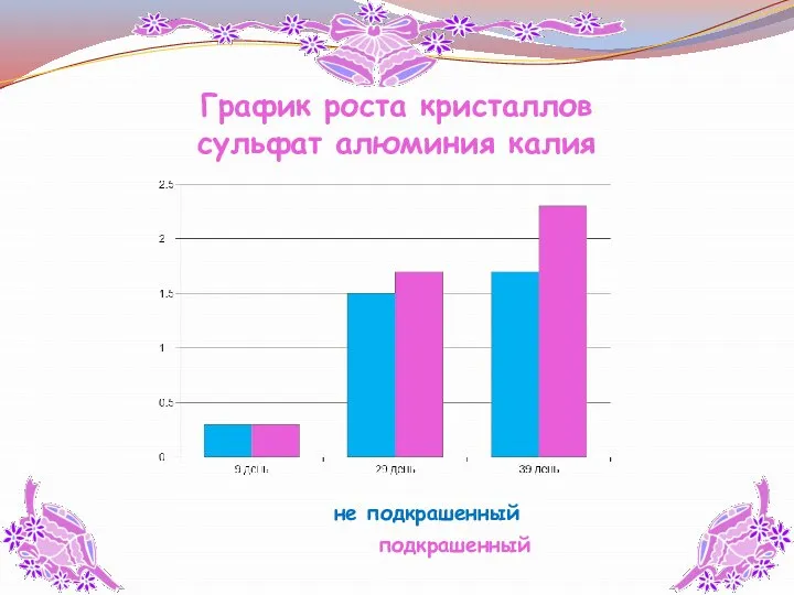 График роста кристаллов сульфат алюминия калия не подкрашенный подкрашенный