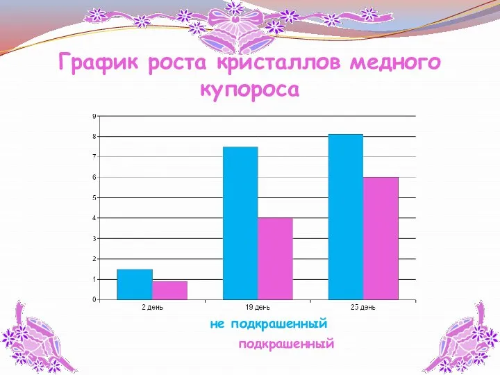 График роста кристаллов медного купороса не подкрашенный подкрашенный