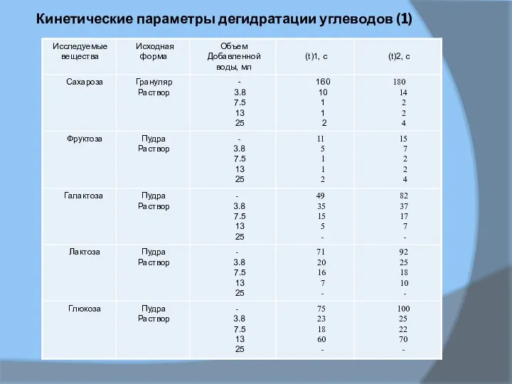 Кинетические параметры дегидратации углеводов (1)