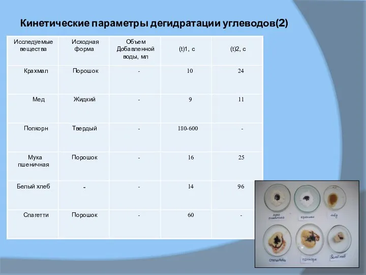 Кинетические параметры дегидратации углеводов(2)