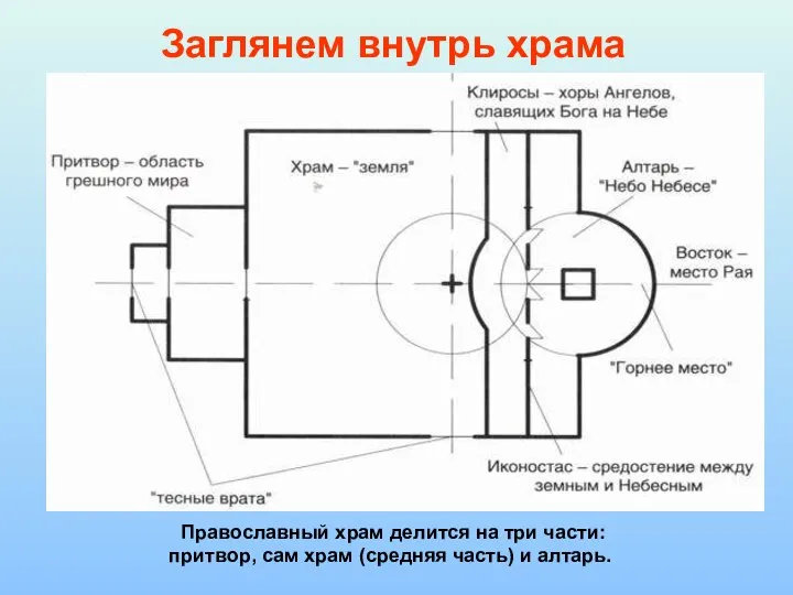 Православный храм делится на три части: притвор, сам храм (средняя часть) и алтарь. Заглянем внутрь храма