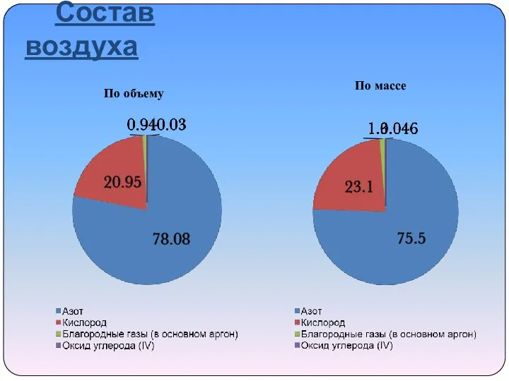 Состав воздуха По массе По объему