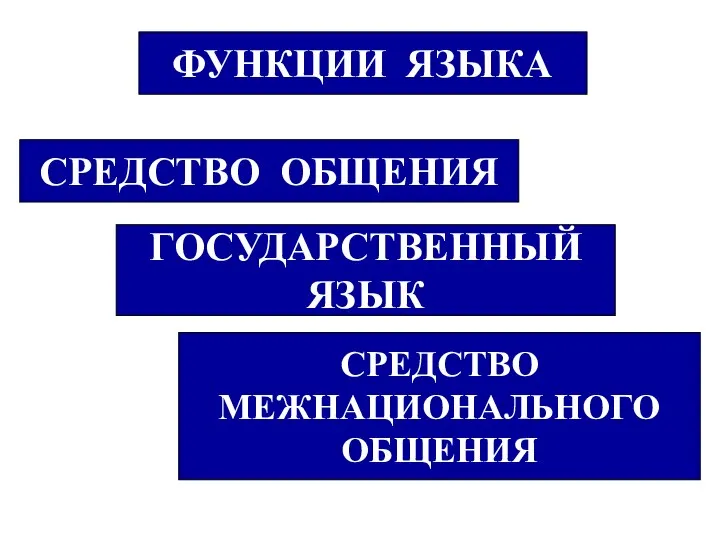 ФУНКЦИИ ЯЗЫКА ФУНКЦИИ ЯЗЫКА СРЕДСТВО ОБЩЕНИЯ СРЕДСТВО МЕЖНАЦИОНАЛЬНОГО ОБЩЕНИЯ ГОСУДАРСТВЕННЫЙ ЯЗЫК