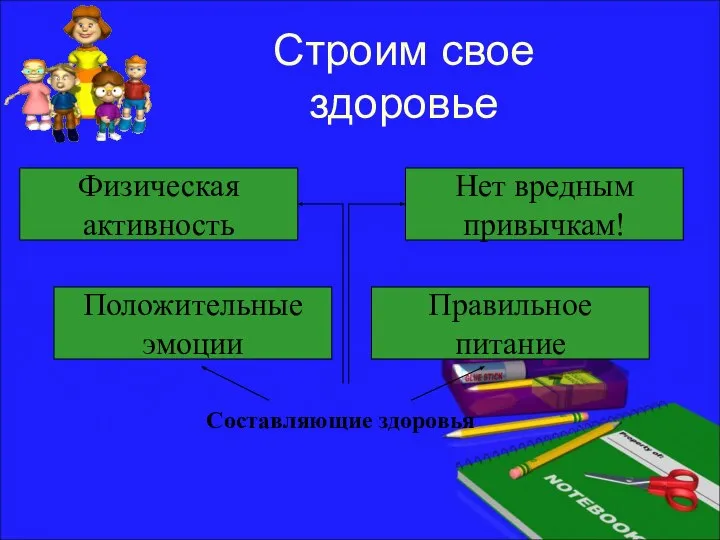 Строим свое здоровье Физическая активность Положительные эмоции Правильное питание Нет вредным привычкам! Составляющие здоровья