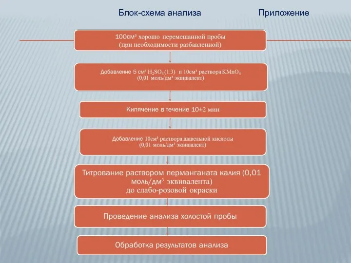 Приложение Блок-схема анализа