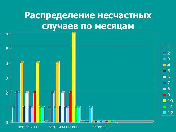 Распределение несчастных случаев по месяцам