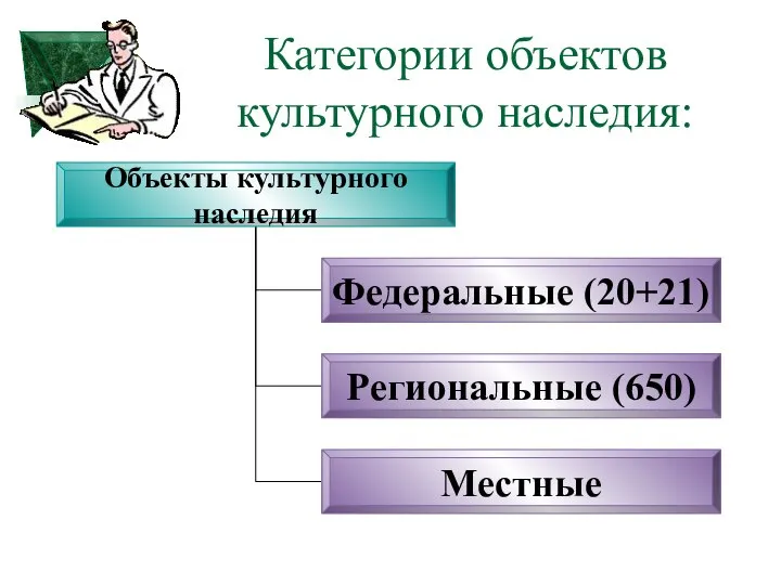 Категории объектов культурного наследия: