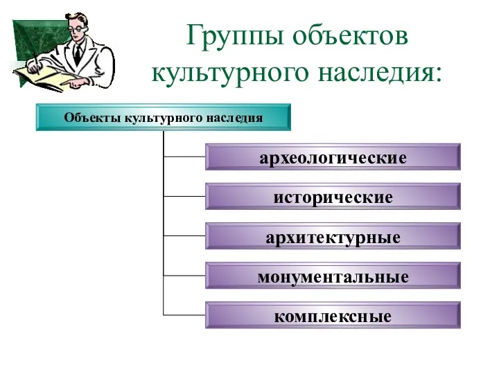 Группы объектов культурного наследия: