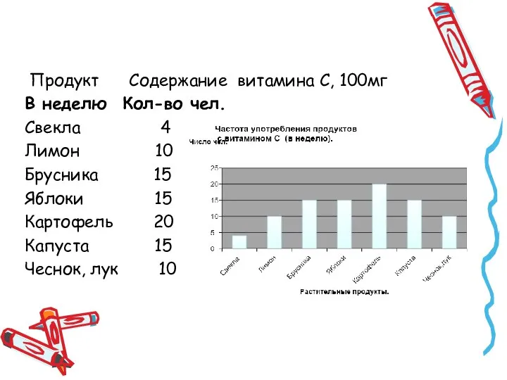 Продукт Содержание витамина С, 100мг В неделю Кол-во чел. Свекла 4