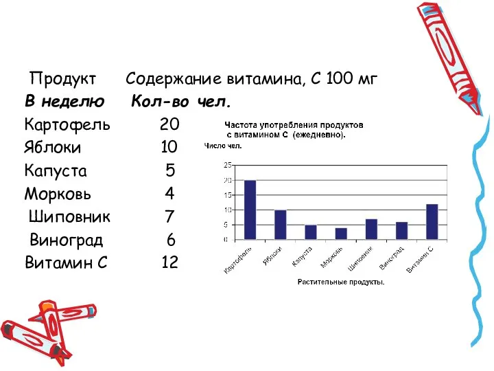 Продукт Содержание витамина, С 100 мг В неделю Кол-во чел. Картофель