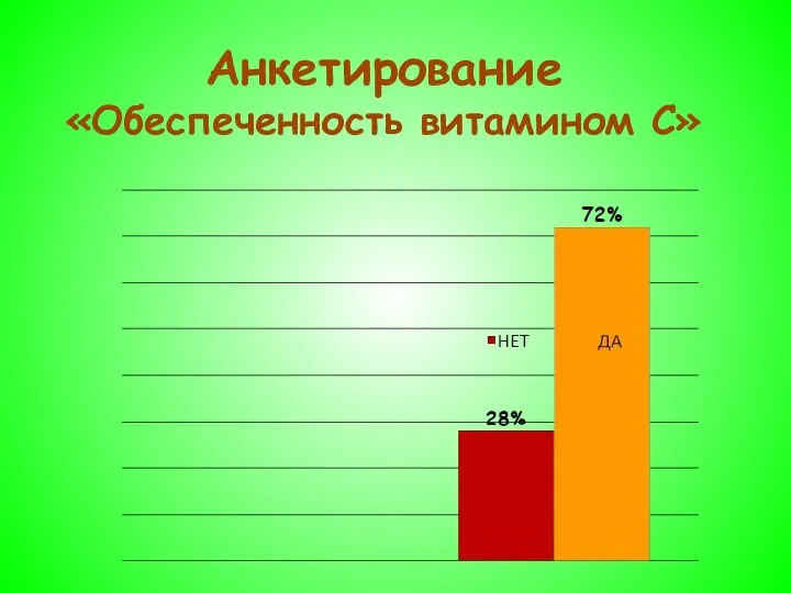 Анкетирование «Обеспеченность витамином С»