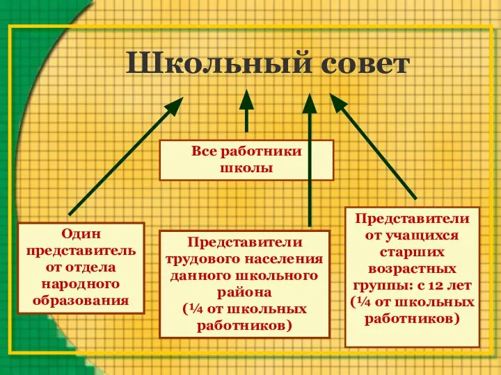 Школьный совет Все работники школы Представители трудового населения данного школьного района