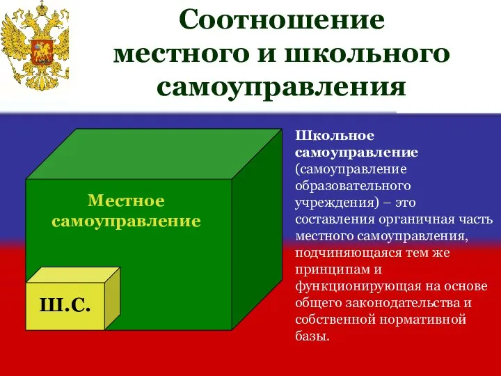 Соотношение местного и школьного самоуправления Местное самоуправление Ш.С. Школьное самоуправление (самоуправление