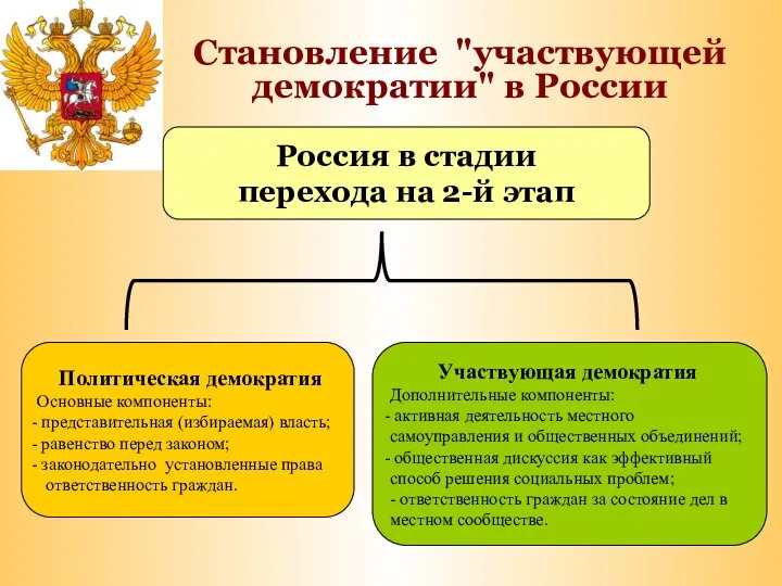 Становление "участвующей демократии" в России Политическая демократия Основные компоненты: представительная (избираемая)