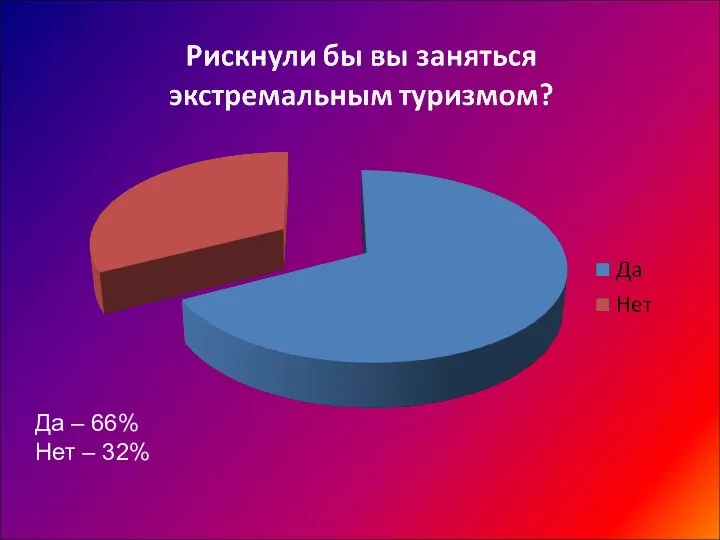 Да – 66% Нет – 32%