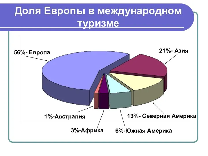 Доля Европы в международном туризме 56%- Европа 21%- Азия 13%- Северная Америка 6%-Южная Америка 1%-Австралия 3%-Африка