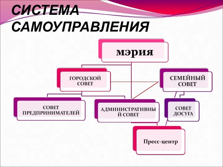 СИСТЕМА САМОУПРАВЛЕНИЯ