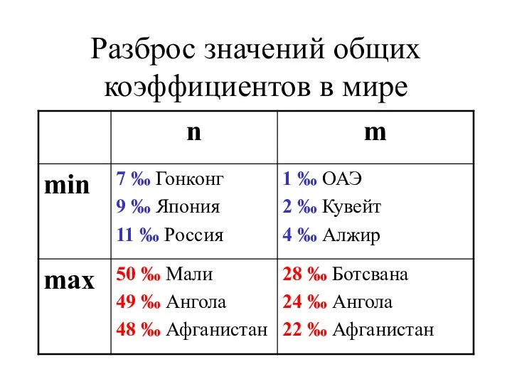 Разброс значений общих коэффициентов в мире