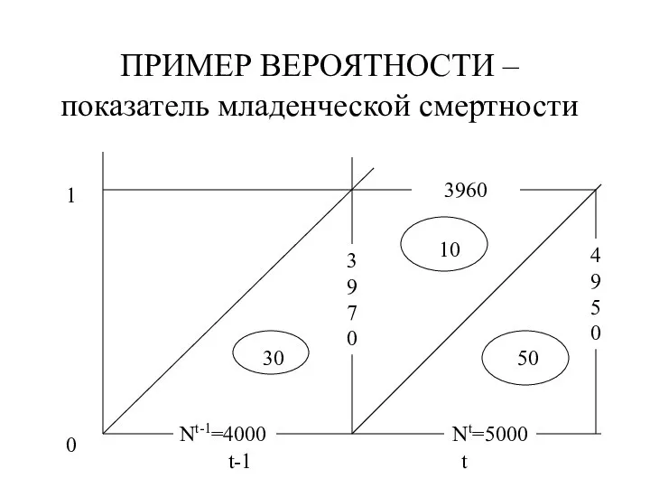 ПРИМЕР ВЕРОЯТНОСТИ – показатель младенческой смертности 0 1 t-1 t Nt-1=4000