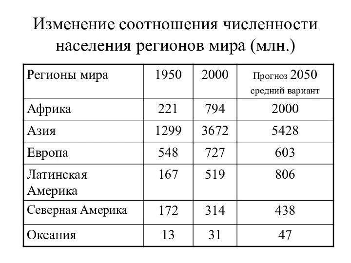 Изменение соотношения численности населения регионов мира (млн.)