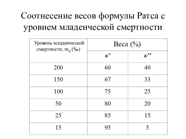 Соотнесение весов формулы Ратса с уровнем младенческой смертности