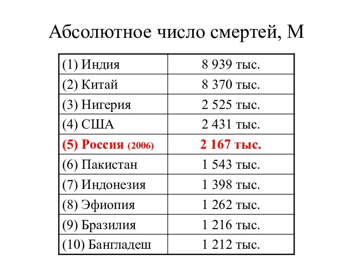 Абсолютное число смертей, М