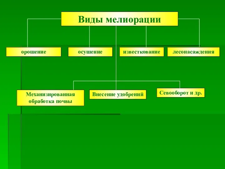 Виды мелиорации орошение осушение известкование лесонасаждения Механизированная обработка почвы Внесение удобрений Севооборот и др.