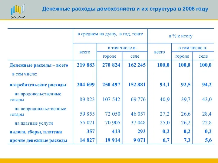 Денежные расходы домохозяйств и их структура в 2008 году