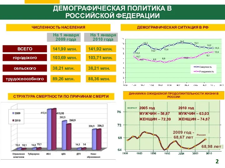 ДЕМОГРАФИЧЕСКАЯ ПОЛИТИКА В РОССИЙСКОЙ ФЕДЕРАЦИИ ДЕМОГРАФИЧЕСКАЯ СИТУАЦИЯ В РФ СТРУКТУРА СМЕРТНОСТИ