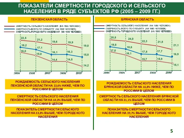 ПОКАЗАТЕЛИ СМЕРТНОСТИ ГОРОДСКОГО И СЕЛЬСКОГО НАСЕЛЕНИЯ В РЯДЕ СУБЪЕКТОВ РФ (2005