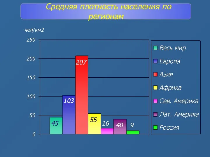 Средняя плотность населения по регионам 45 103 207 55 16 40 9 чел/км2