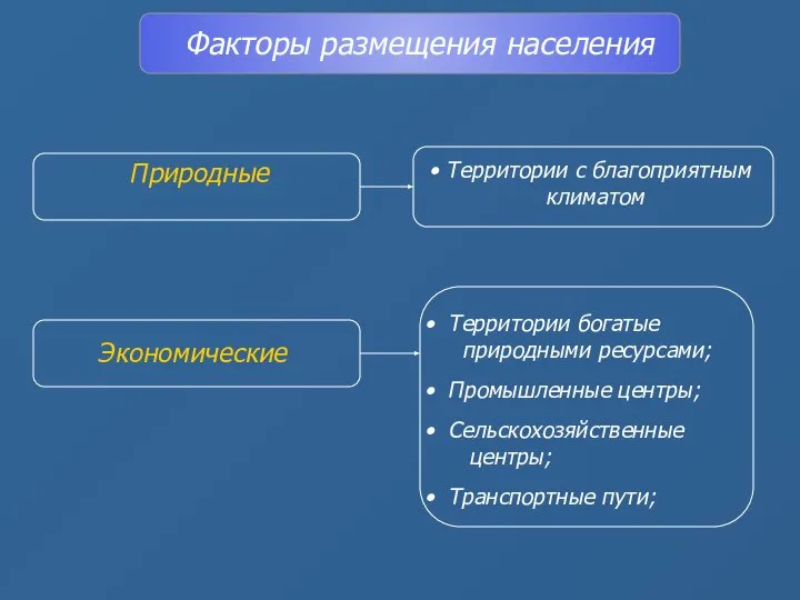 Факторы размещения населения Природные Экономические Территории с благоприятным климатом Территории богатые