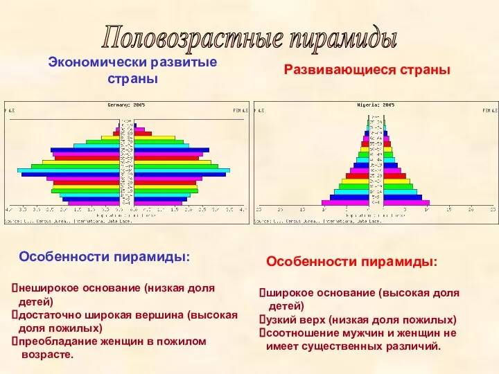 Экономически развитые страны Развивающиеся страны Особенности пирамиды: неширокое основание (низкая доля