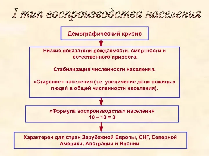 Демографический кризис Низкие показатели рождаемости, смертности и естественного прироста. Стабилизация численности