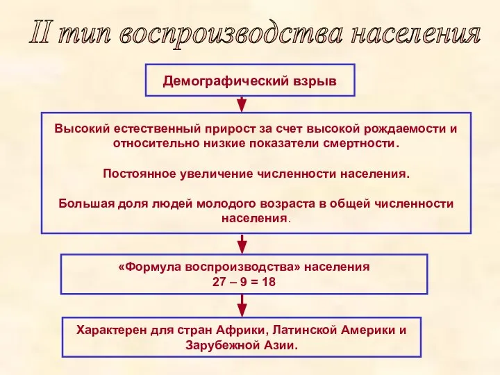 Демографический взрыв Высокий естественный прирост за счет высокой рождаемости и относительно