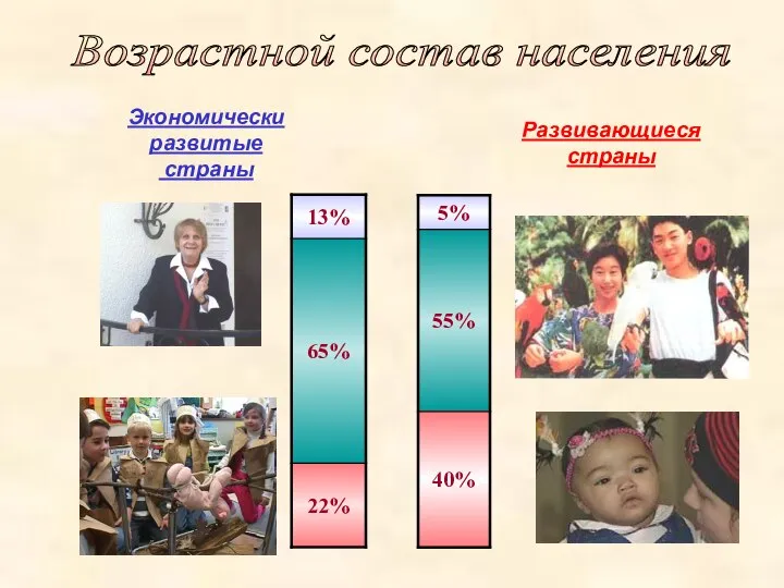 Возрастной состав населения Экономически развитые страны Развивающиеся страны