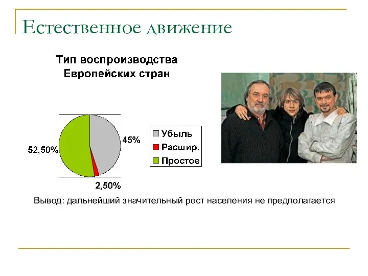 Естественное движение Вывод: дальнейший значительный рост населения не предполагается