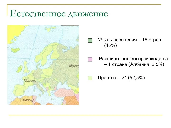 Естественное движение Убыль населения – 18 стран (45%) Расширенное воспроизводство –