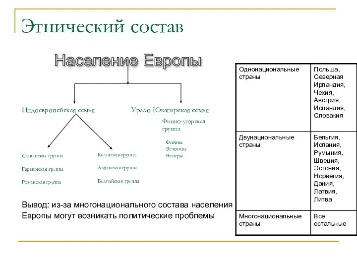 Этнический состав Население Европы Индоевропейская семья Урало-Юкагирская семья Славянская группа Германская