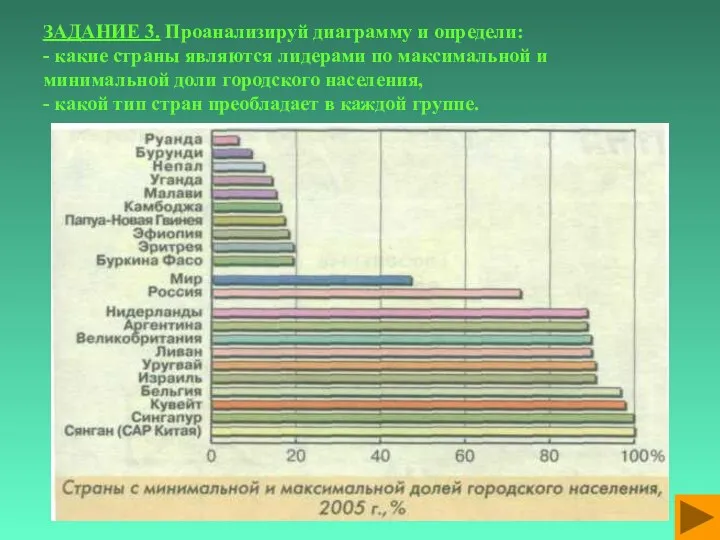 ЗАДАНИЕ 3. Проанализируй диаграмму и определи: - какие страны являются лидерами