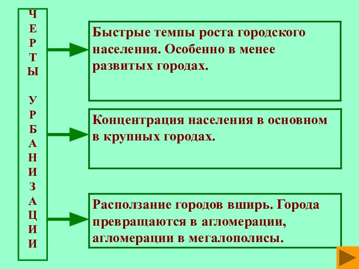 Ч Е Р Т Ы У Р Б А Н И З А Ц И И