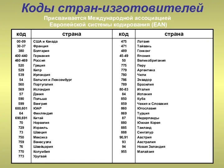 Коды стран-изготовителей Присваивается Международной ассоциацией Европейской системы кодирования (EAN)