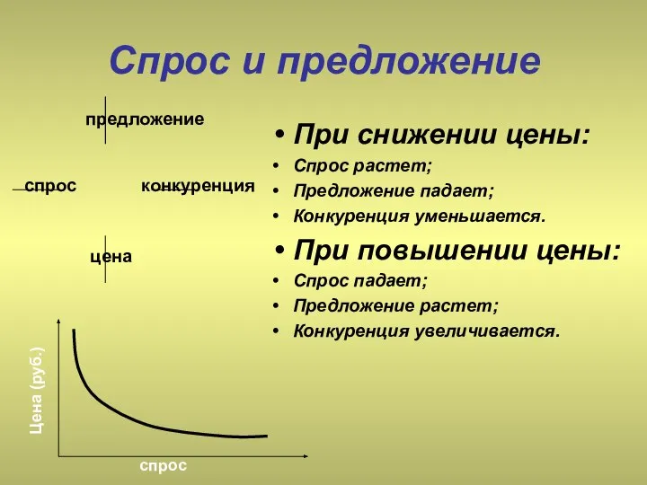 Спрос и предложение При снижении цены: Спрос растет; Предложение падает; Конкуренция