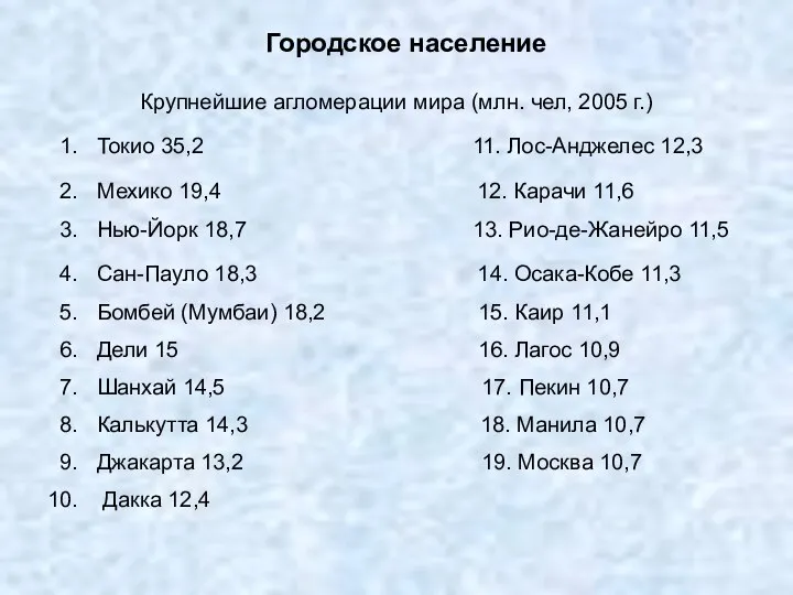 Городское население Крупнейшие агломерации мира (млн. чел, 2005 г.) Токио 35,2