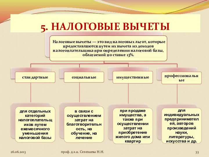 5. НАЛОГОВЫЕ ВЫЧЕТЫ проф. д.э.н. Селезнева Н.Н.