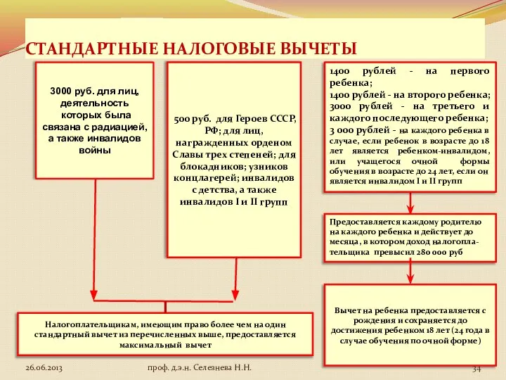 СТАНДАРТНЫЕ НАЛОГОВЫЕ ВЫЧЕТЫ проф. д.э.н. Селезнева Н.Н.