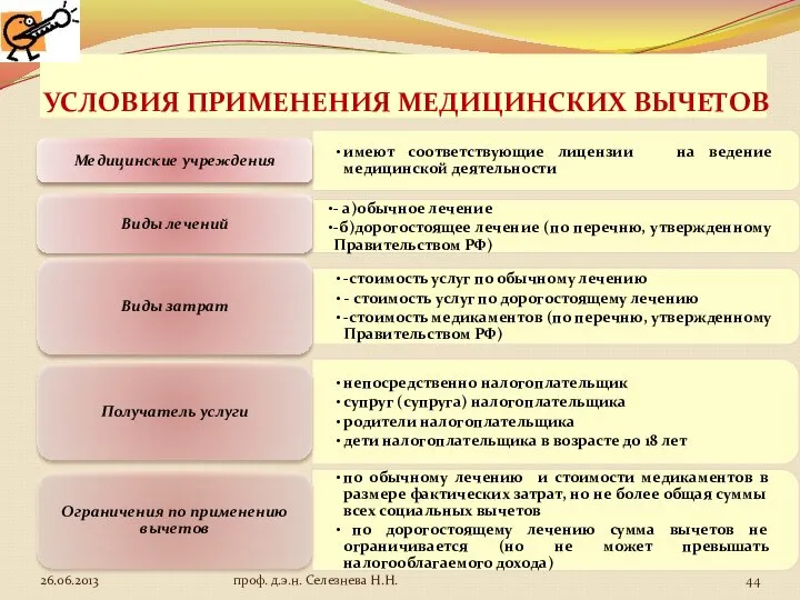 УСЛОВИЯ ПРИМЕНЕНИЯ МЕДИЦИНСКИХ ВЫЧЕТОВ проф. д.э.н. Селезнева Н.Н.