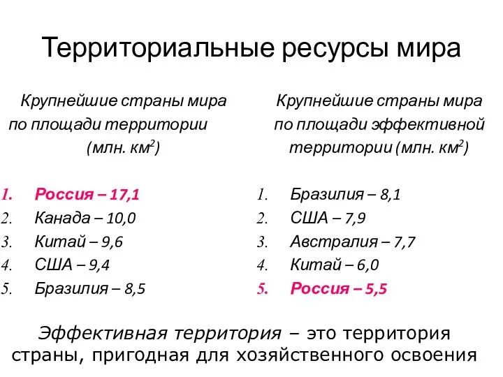 Территориальные ресурсы мира Крупнейшие страны мира по площади территории (млн. км2)